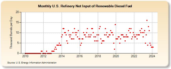 U.S. Refinery Net Input of Renewable Diesel Fuel (Thousand Barrels per Day)