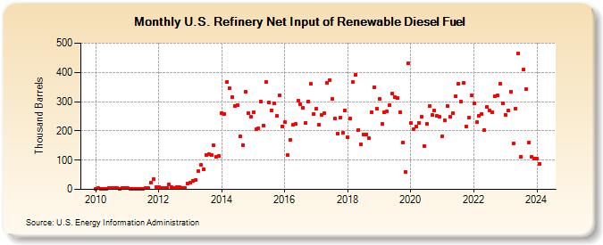 U.S. Refinery Net Input of Renewable Diesel Fuel (Thousand Barrels)