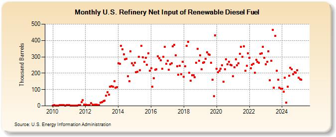 U.S. Refinery Net Input of Renewable Diesel Fuel (Thousand Barrels)