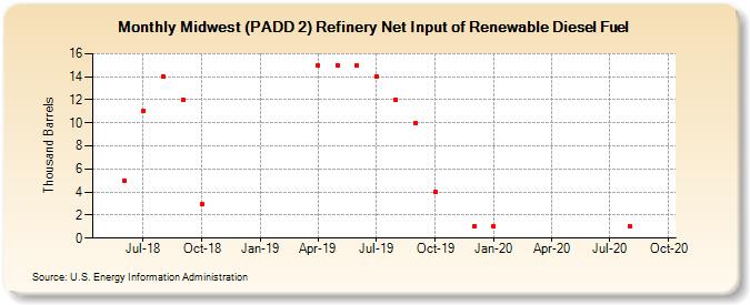 Midwest (PADD 2) Refinery Net Input of Renewable Diesel Fuel (Thousand Barrels)