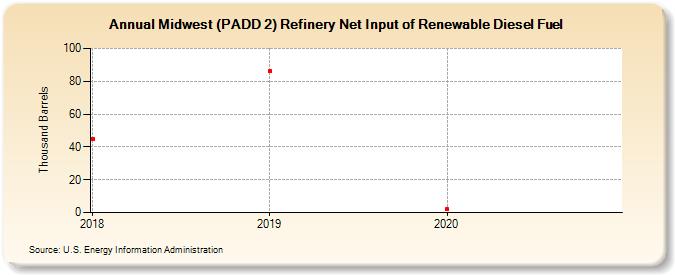 Midwest (PADD 2) Refinery Net Input of Renewable Diesel Fuel (Thousand Barrels)