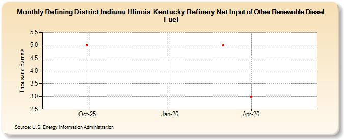 Refining District Indiana-Illinois-Kentucky Refinery Net Input of Other Renewable Diesel Fuel (Thousand Barrels)