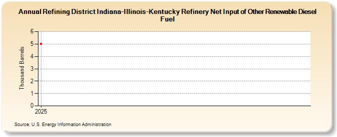 Refining District Indiana-Illinois-Kentucky Refinery Net Input of Other Renewable Diesel Fuel (Thousand Barrels)