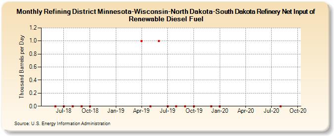 Refining District Minnesota-Wisconsin-North Dakota-South Dakota Refinery Net Input of Renewable Diesel Fuel (Thousand Barrels per Day)