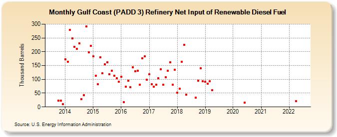 Gulf Coast (PADD 3) Refinery Net Input of Renewable Diesel Fuel (Thousand Barrels)