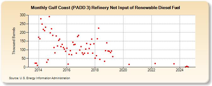 Gulf Coast (PADD 3) Refinery Net Input of Renewable Diesel Fuel (Thousand Barrels)