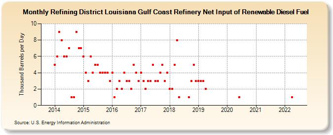 Refining District Louisiana Gulf Coast Refinery Net Input of Renewable Diesel Fuel (Thousand Barrels per Day)