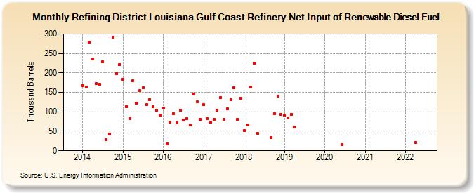 Refining District Louisiana Gulf Coast Refinery Net Input of Renewable Diesel Fuel (Thousand Barrels)