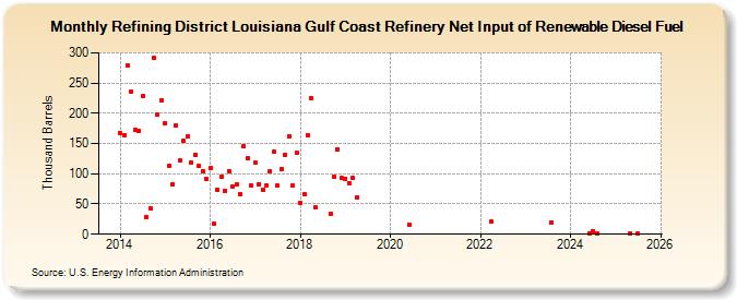Refining District Louisiana Gulf Coast Refinery Net Input of Renewable Diesel Fuel (Thousand Barrels)