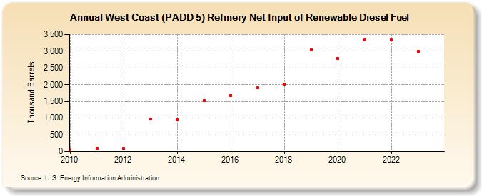 West Coast (PADD 5) Refinery Net Input of Renewable Diesel Fuel (Thousand Barrels)