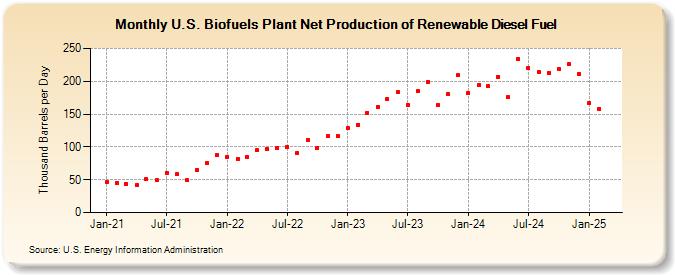 U.S. Biofuels Plant Net Production of Renewable Diesel Fuel (Thousand Barrels per Day)
