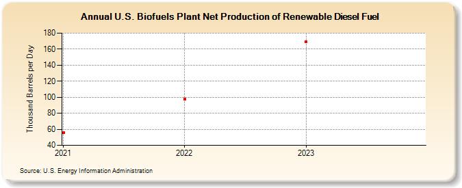 U.S. Biofuels Plant Net Production of Renewable Diesel Fuel (Thousand Barrels per Day)