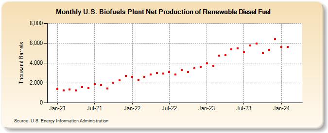 U.S. Biofuels Plant Net Production of Renewable Diesel Fuel (Thousand Barrels)