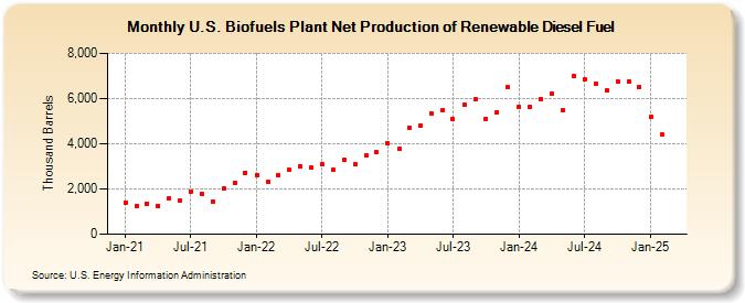 U.S. Biofuels Plant Net Production of Renewable Diesel Fuel (Thousand Barrels)