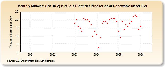 Midwest (PADD 2) Biofuels Plant Net Production of Renewable Diesel Fuel (Thousand Barrels per Day)