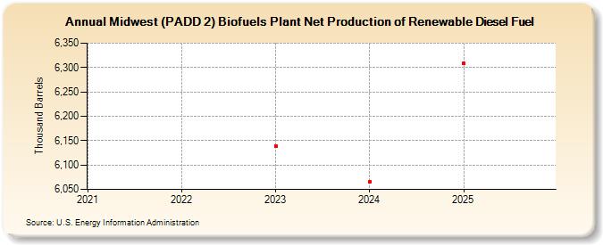 Midwest (PADD 2) Biofuels Plant Net Production of Renewable Diesel Fuel (Thousand Barrels)