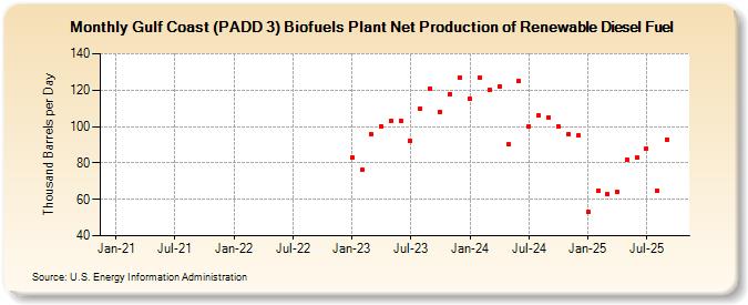 Gulf Coast (PADD 3) Biofuels Plant Net Production of Renewable Diesel Fuel (Thousand Barrels per Day)