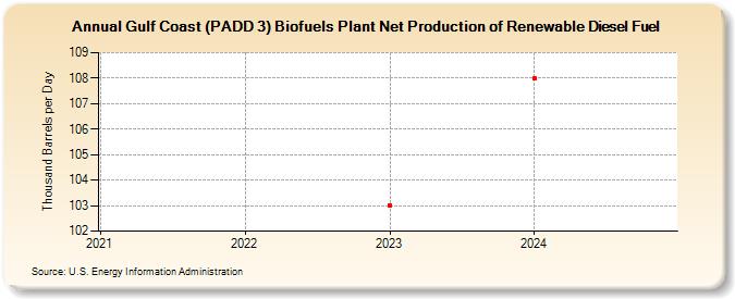 Gulf Coast (PADD 3) Biofuels Plant Net Production of Renewable Diesel Fuel (Thousand Barrels per Day)