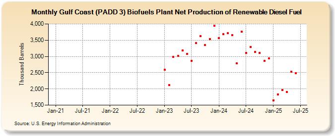 Gulf Coast (PADD 3) Biofuels Plant Net Production of Renewable Diesel Fuel (Thousand Barrels)