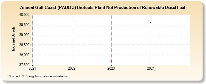 Gulf Coast (PADD 3) Biofuels Plant Net Production of Renewable Diesel Fuel (Thousand Barrels)