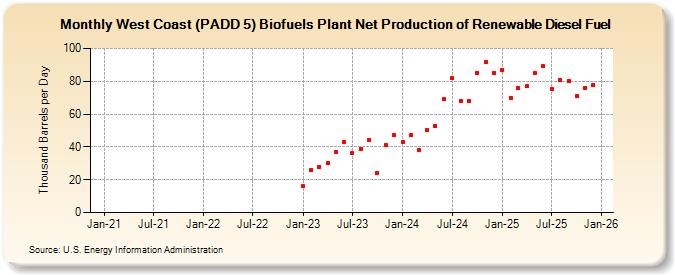 West Coast (PADD 5) Biofuels Plant Net Production of Renewable Diesel Fuel (Thousand Barrels per Day)