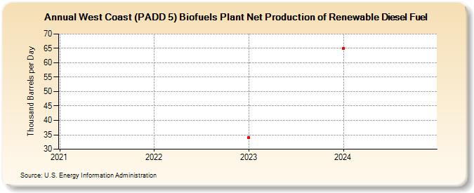 West Coast (PADD 5) Biofuels Plant Net Production of Renewable Diesel Fuel (Thousand Barrels per Day)