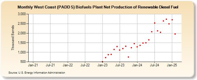 West Coast (PADD 5) Biofuels Plant Net Production of Renewable Diesel Fuel (Thousand Barrels)