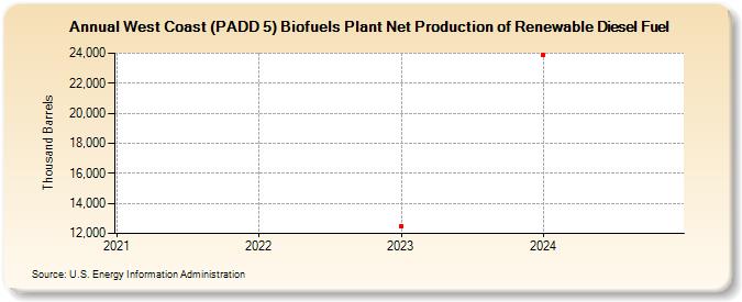 West Coast (PADD 5) Biofuels Plant Net Production of Renewable Diesel Fuel (Thousand Barrels)
