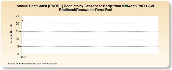 East Coast (PADD 1) Receipts by Tanker and Barge from Midwest (PADD 2) of Biodiesel/Renewable Diesel Fuel (Thousand Barrels)
