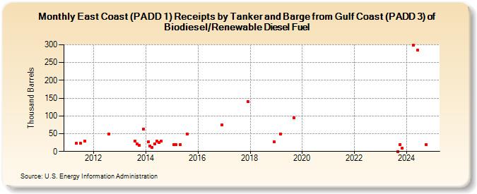 East Coast (PADD 1) Receipts by Tanker and Barge from Gulf Coast (PADD 3) of Biodiesel/Renewable Diesel Fuel (Thousand Barrels)