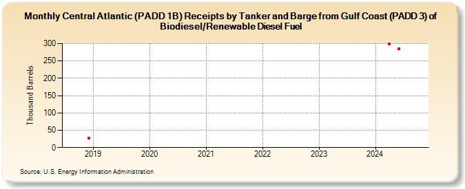 Central Atlantic (PADD 1B) Receipts by Tanker and Barge from Gulf Coast (PADD 3) of Biodiesel/Renewable Diesel Fuel (Thousand Barrels)