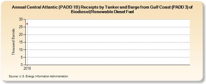 Central Atlantic (PADD 1B) Receipts by Tanker and Barge from Gulf Coast (PADD 3) of Biodiesel/Renewable Diesel Fuel (Thousand Barrels)