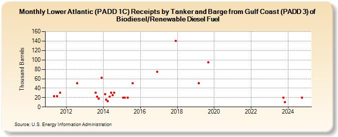 Lower Atlantic (PADD 1C) Receipts by Tanker and Barge from Gulf Coast (PADD 3) of Biodiesel/Renewable Diesel Fuel (Thousand Barrels)