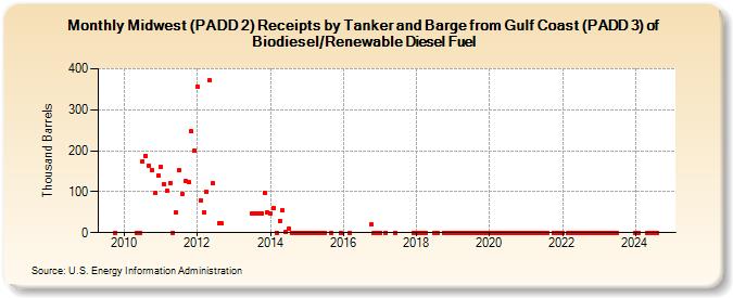 Midwest (PADD 2) Receipts by Tanker and Barge from Gulf Coast (PADD 3) of Biodiesel/Renewable Diesel Fuel (Thousand Barrels)