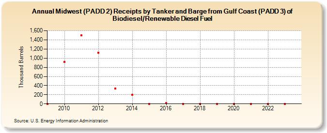 Midwest (PADD 2) Receipts by Tanker and Barge from Gulf Coast (PADD 3) of Biodiesel/Renewable Diesel Fuel (Thousand Barrels)