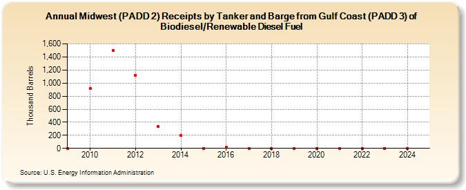 Midwest (PADD 2) Receipts by Tanker and Barge from Gulf Coast (PADD 3) of Biodiesel/Renewable Diesel Fuel (Thousand Barrels)