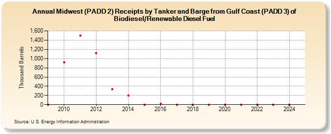 Midwest (PADD 2) Receipts by Tanker and Barge from Gulf Coast (PADD 3) of Biodiesel/Renewable Diesel Fuel (Thousand Barrels)