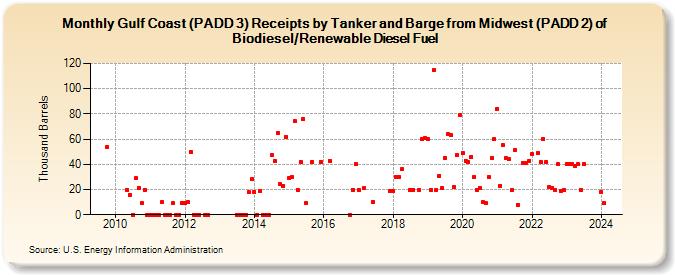 Gulf Coast (PADD 3) Receipts by Tanker and Barge from Midwest (PADD 2) of Biodiesel/Renewable Diesel Fuel (Thousand Barrels)