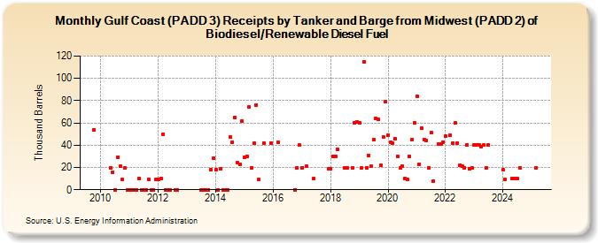 Gulf Coast (PADD 3) Receipts by Tanker and Barge from Midwest (PADD 2) of Biodiesel/Renewable Diesel Fuel (Thousand Barrels)