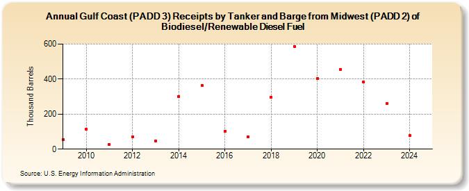 Gulf Coast (PADD 3) Receipts by Tanker and Barge from Midwest (PADD 2) of Biodiesel/Renewable Diesel Fuel (Thousand Barrels)