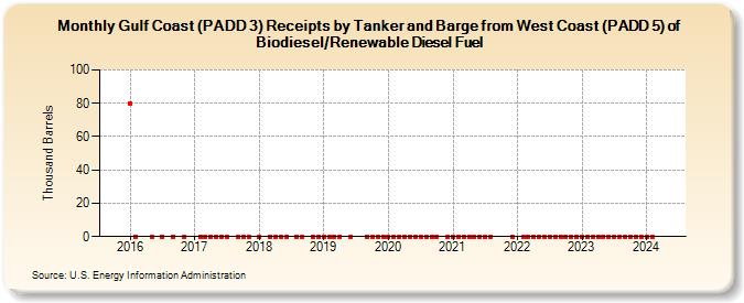 Gulf Coast (PADD 3) Receipts by Tanker and Barge from West Coast (PADD 5) of Biodiesel/Renewable Diesel Fuel (Thousand Barrels)