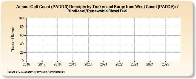 Gulf Coast (PADD 3) Receipts by Tanker and Barge from West Coast (PADD 5) of Biodiesel/Renewable Diesel Fuel (Thousand Barrels)