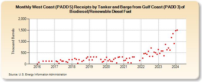 West Coast (PADD 5) Receipts by Tanker and Barge from Gulf Coast (PADD 3) of Biodiesel/Renewable Diesel Fuel (Thousand Barrels)