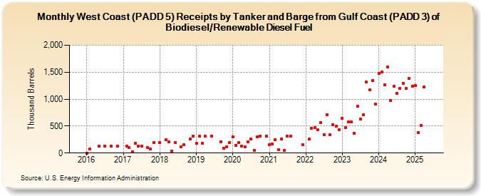 West Coast (PADD 5) Receipts by Tanker and Barge from Gulf Coast (PADD 3) of Biodiesel/Renewable Diesel Fuel (Thousand Barrels)