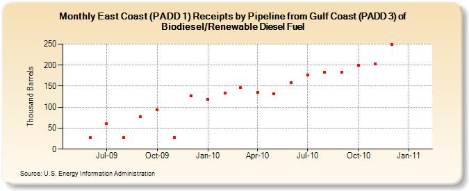 East Coast (PADD 1) Receipts by Pipeline from Gulf Coast (PADD 3) of Biodiesel/Renewable Diesel Fuel (Thousand Barrels)