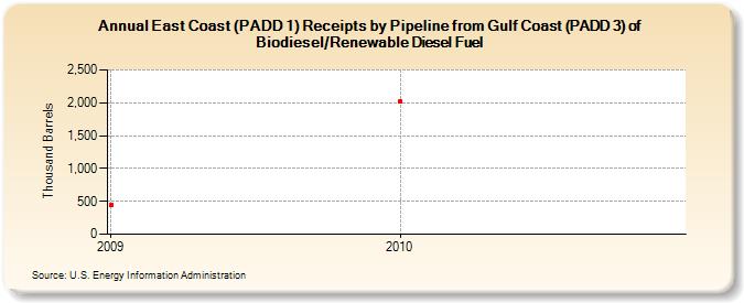 East Coast (PADD 1) Receipts by Pipeline from Gulf Coast (PADD 3) of Biodiesel/Renewable Diesel Fuel (Thousand Barrels)