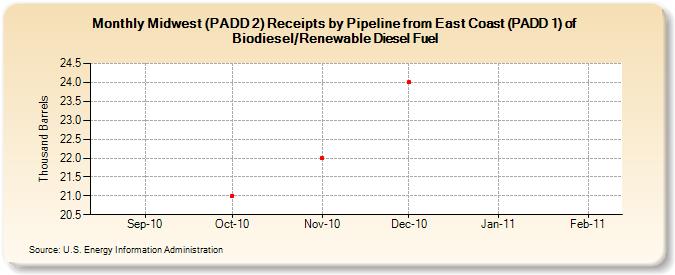 Midwest (PADD 2) Receipts by Pipeline from East Coast (PADD 1) of Biodiesel/Renewable Diesel Fuel (Thousand Barrels)