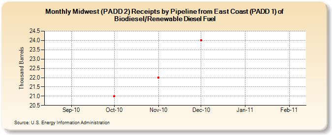 Midwest (PADD 2) Receipts by Pipeline from East Coast (PADD 1) of Biodiesel/Renewable Diesel Fuel (Thousand Barrels)