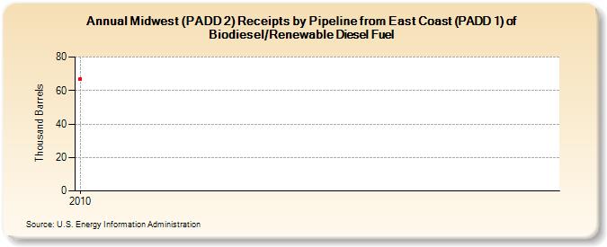 Midwest (PADD 2) Receipts by Pipeline from East Coast (PADD 1) of Biodiesel/Renewable Diesel Fuel (Thousand Barrels)