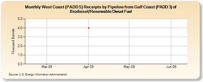 West Coast (PADD 5) Receipts by Pipeline from Gulf Coast (PADD 3) of Biodiesel/Renewable Diesel Fuel (Thousand Barrels)